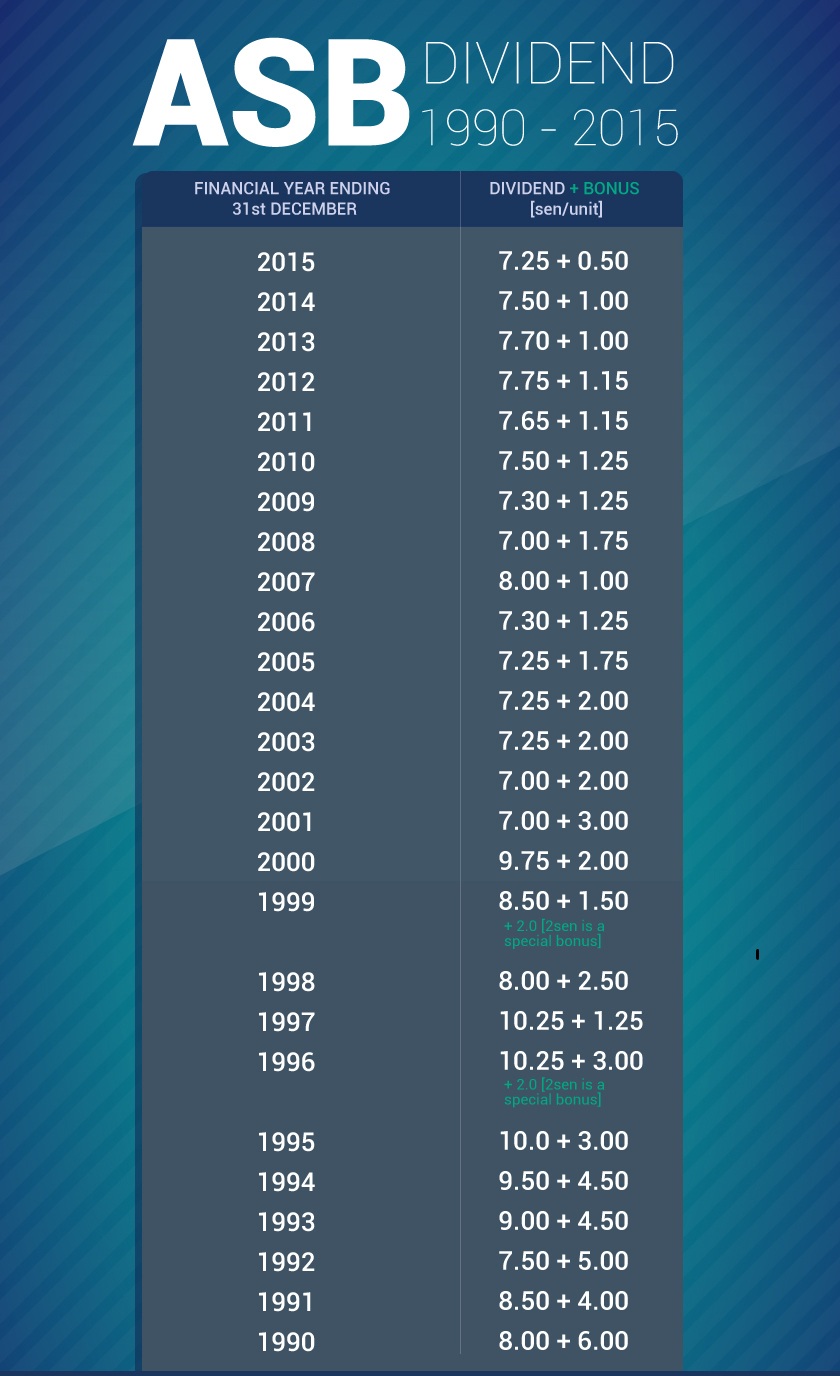 rekod dividen asb 1990 hingga 2015